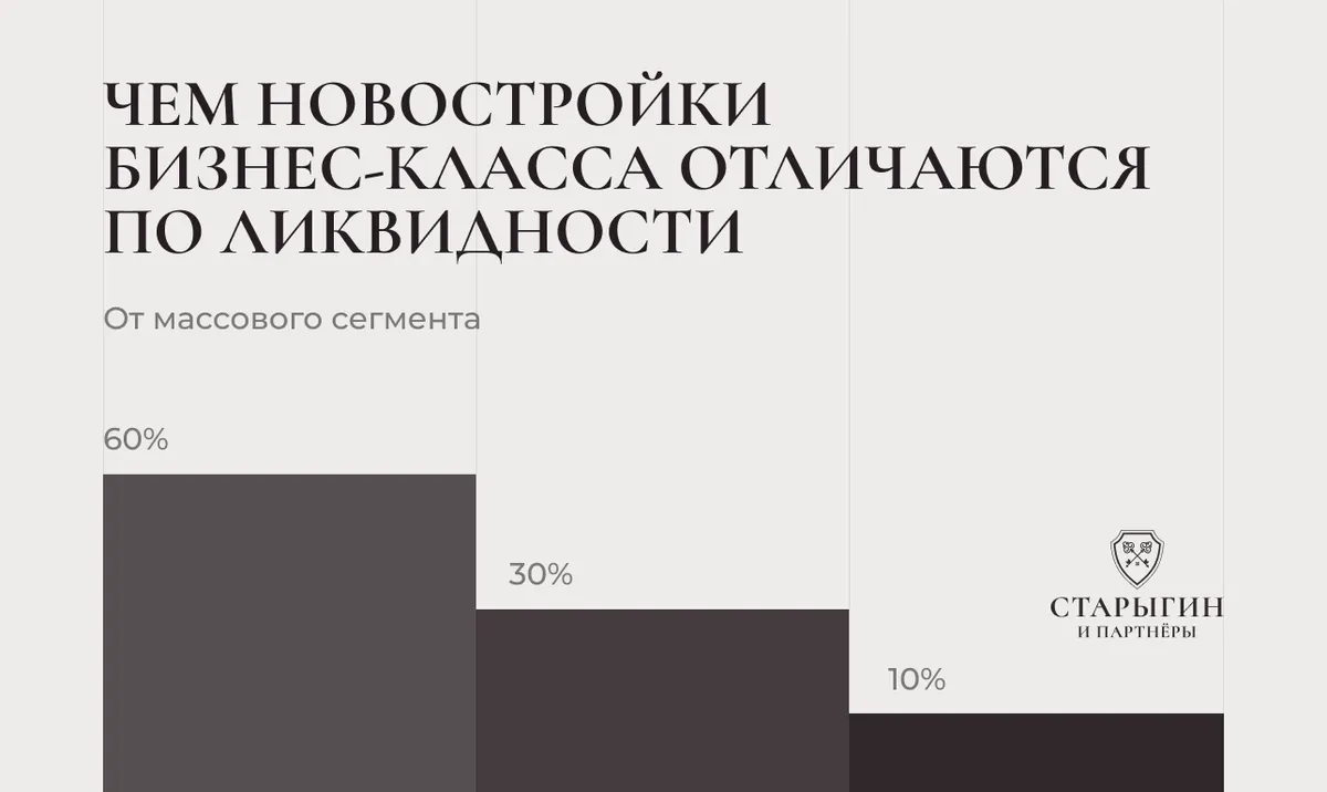 Чем новостройки бизнес‑класса отличаются по ликвидности от массового сегмента