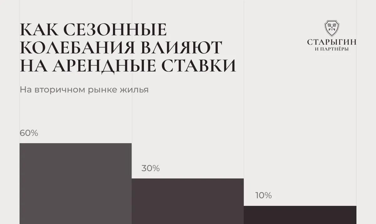 Как сезонные колебания влияют на арендные ставки на вторичном рынке жилья