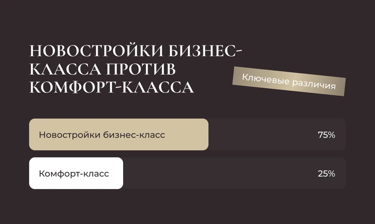 Новостройки бизнес-класса против комфорт-класса: в чём ключевые различия