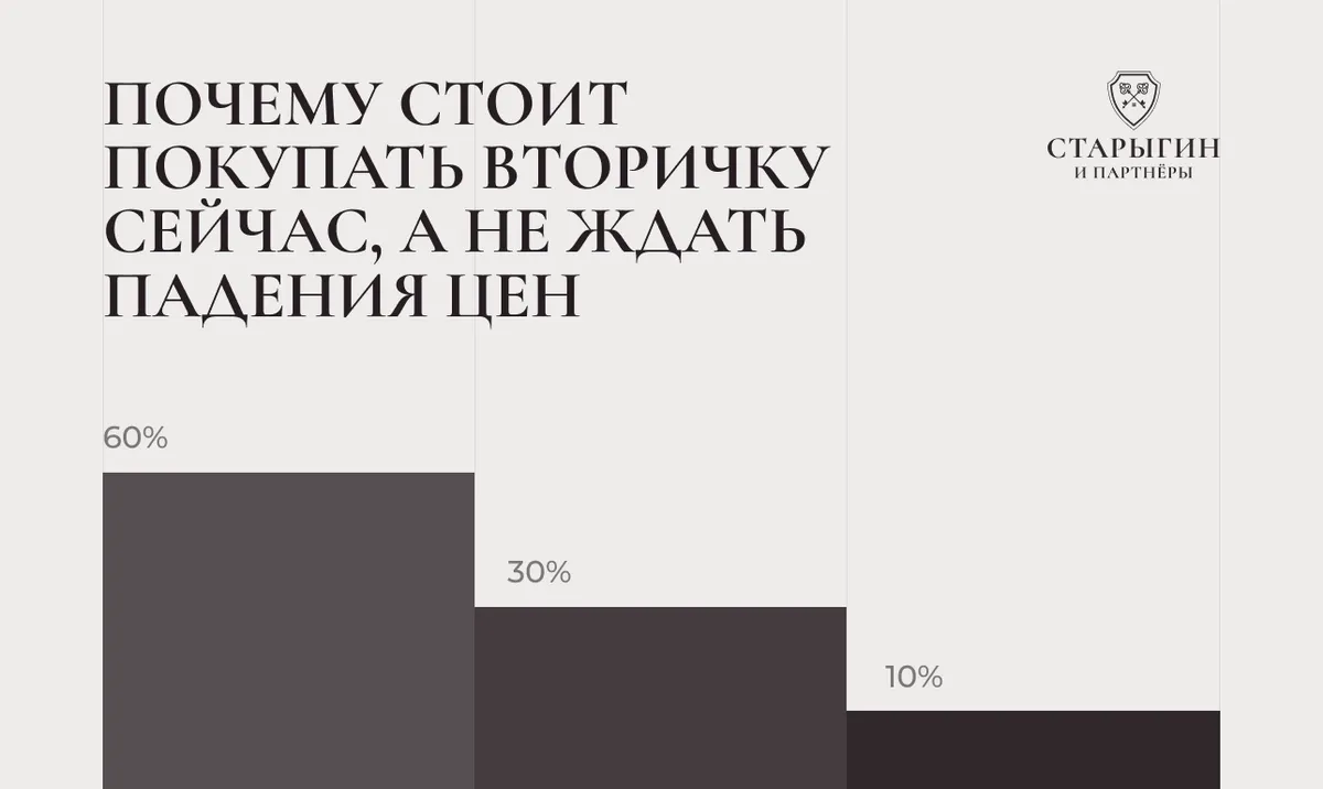Почему стоит покупать вторичку сейчас, а не ждать падения цен