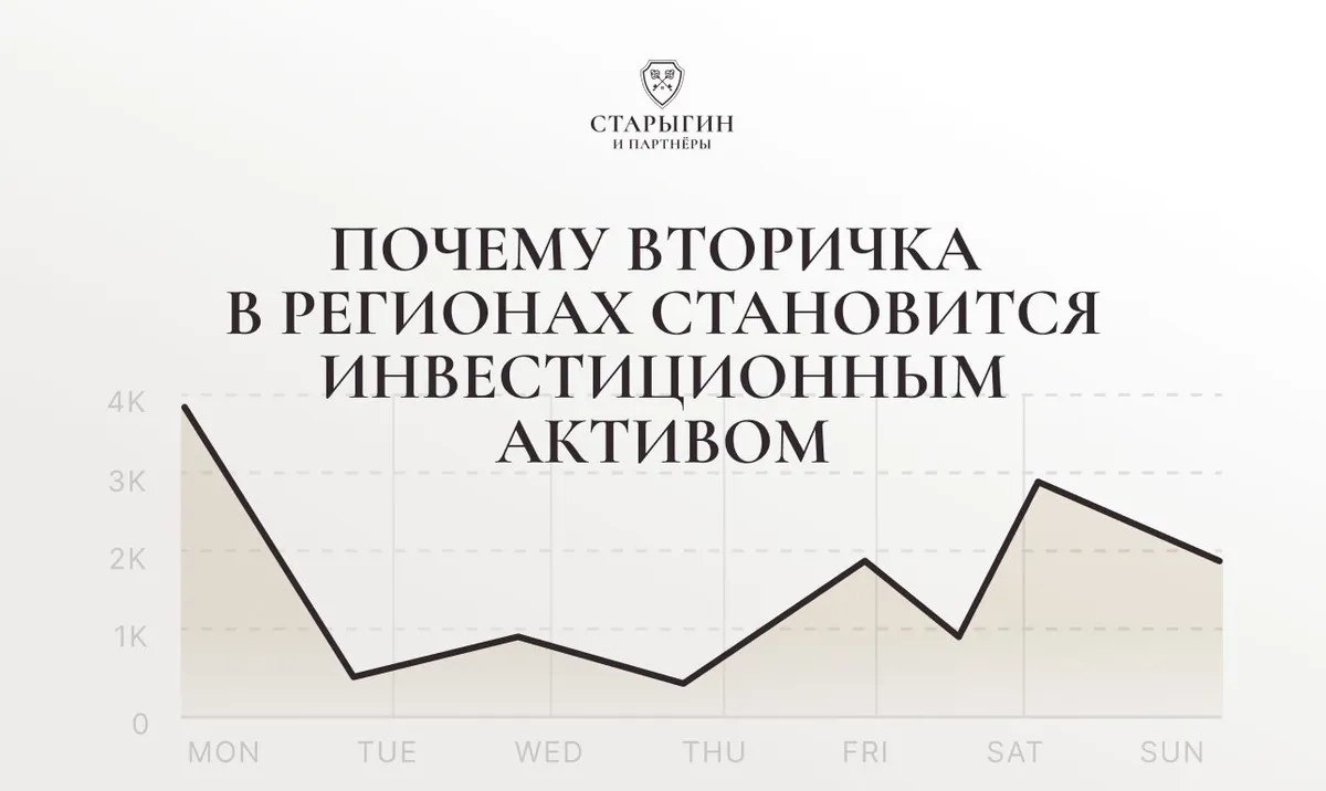 Почему вторичка в регионах становится инвестиционным активом