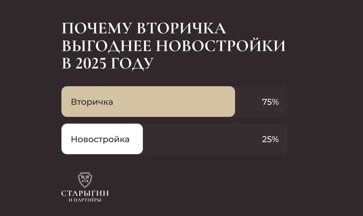 Почему вторичная недвижимость выгоднее новостройки в 2025 году